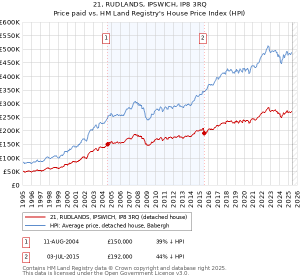 21, RUDLANDS, IPSWICH, IP8 3RQ: Price paid vs HM Land Registry's House Price Index