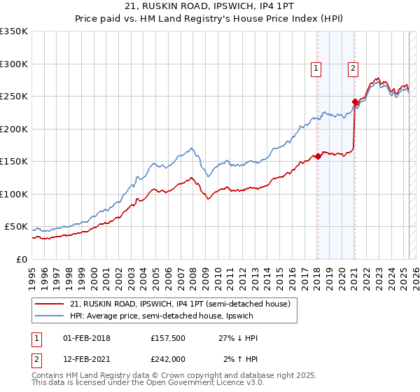 21, RUSKIN ROAD, IPSWICH, IP4 1PT: Price paid vs HM Land Registry's House Price Index