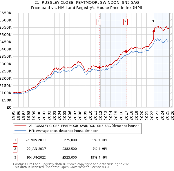 21, RUSSLEY CLOSE, PEATMOOR, SWINDON, SN5 5AG: Price paid vs HM Land Registry's House Price Index