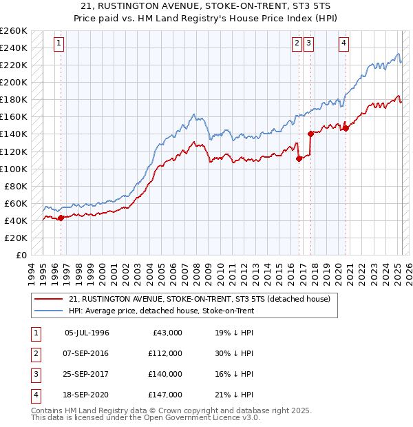 21, RUSTINGTON AVENUE, STOKE-ON-TRENT, ST3 5TS: Price paid vs HM Land Registry's House Price Index