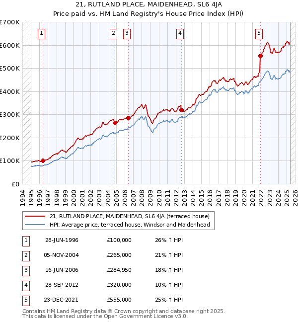 21, RUTLAND PLACE, MAIDENHEAD, SL6 4JA: Price paid vs HM Land Registry's House Price Index