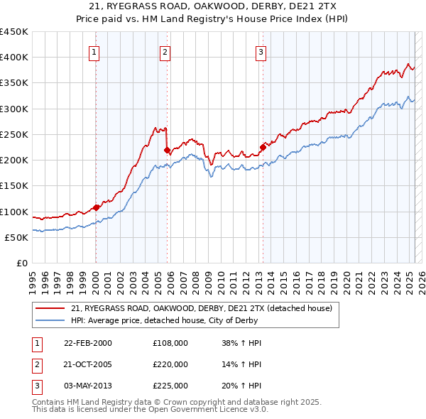 21, RYEGRASS ROAD, OAKWOOD, DERBY, DE21 2TX: Price paid vs HM Land Registry's House Price Index