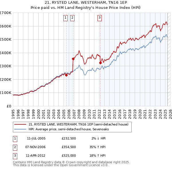 21, RYSTED LANE, WESTERHAM, TN16 1EP: Price paid vs HM Land Registry's House Price Index