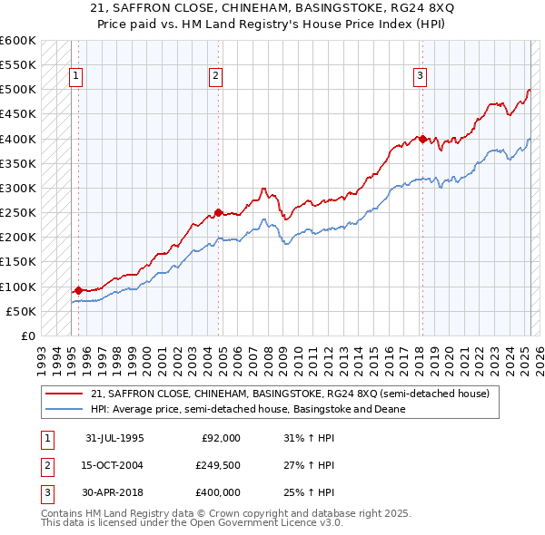 21, SAFFRON CLOSE, CHINEHAM, BASINGSTOKE, RG24 8XQ: Price paid vs HM Land Registry's House Price Index