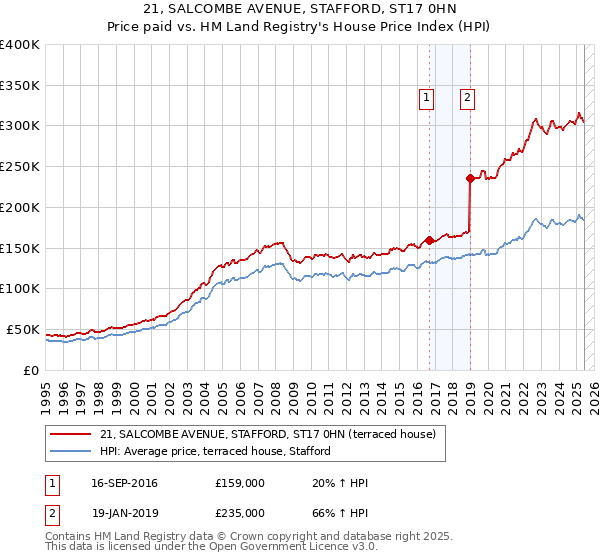 21, SALCOMBE AVENUE, STAFFORD, ST17 0HN: Price paid vs HM Land Registry's House Price Index