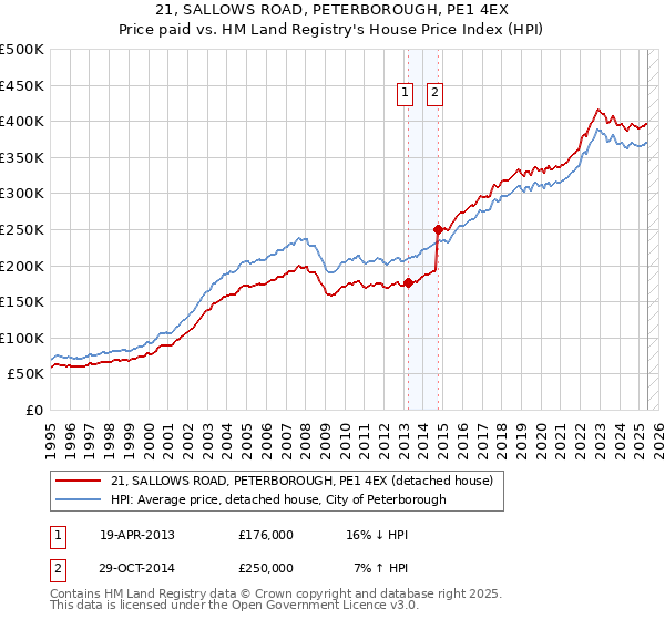 21, SALLOWS ROAD, PETERBOROUGH, PE1 4EX: Price paid vs HM Land Registry's House Price Index