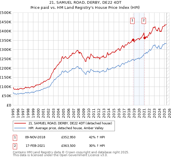 21, SAMUEL ROAD, DERBY, DE22 4DT: Price paid vs HM Land Registry's House Price Index