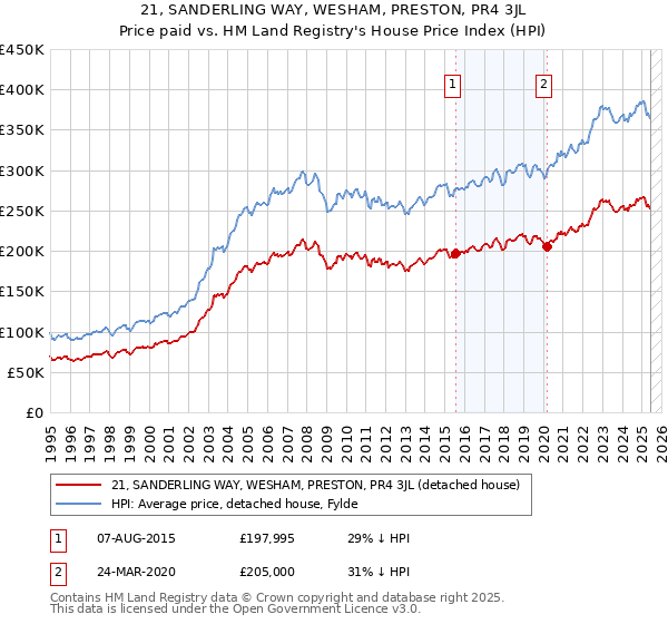 21, SANDERLING WAY, WESHAM, PRESTON, PR4 3JL: Price paid vs HM Land Registry's House Price Index