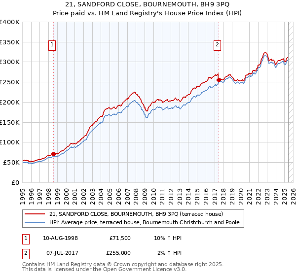 21, SANDFORD CLOSE, BOURNEMOUTH, BH9 3PQ: Price paid vs HM Land Registry's House Price Index