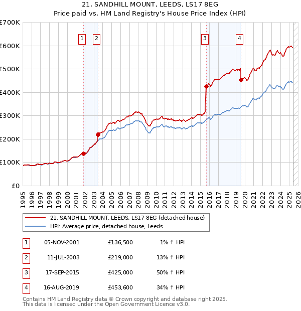 21, SANDHILL MOUNT, LEEDS, LS17 8EG: Price paid vs HM Land Registry's House Price Index