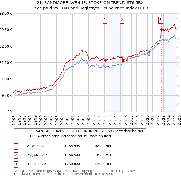 21, SANDIACRE AVENUE, STOKE-ON-TRENT, ST6 5BX: Price paid vs HM Land Registry's House Price Index
