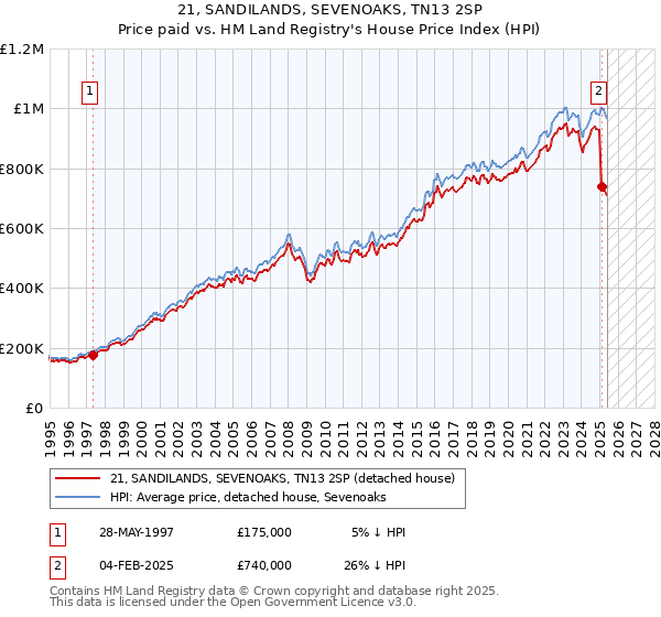 21, SANDILANDS, SEVENOAKS, TN13 2SP: Price paid vs HM Land Registry's House Price Index