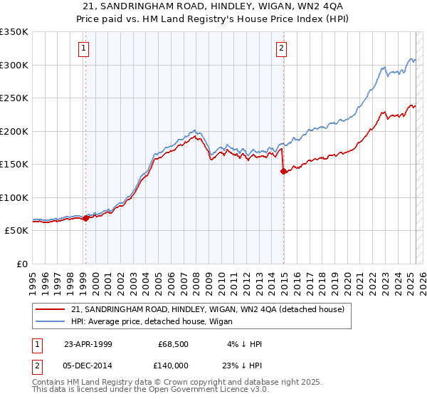 21, SANDRINGHAM ROAD, HINDLEY, WIGAN, WN2 4QA: Price paid vs HM Land Registry's House Price Index