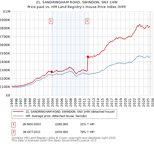 21, SANDRINGHAM ROAD, SWINDON, SN3 1HW: Price paid vs HM Land Registry's House Price Index