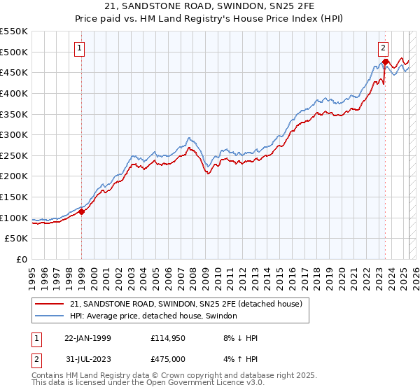 21, SANDSTONE ROAD, SWINDON, SN25 2FE: Price paid vs HM Land Registry's House Price Index