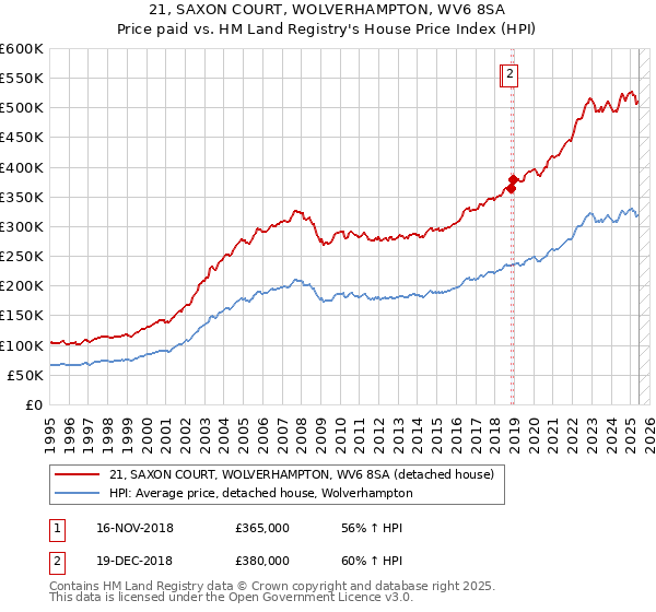 21, SAXON COURT, WOLVERHAMPTON, WV6 8SA: Price paid vs HM Land Registry's House Price Index