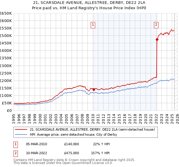 21, SCARSDALE AVENUE, ALLESTREE, DERBY, DE22 2LA: Price paid vs HM Land Registry's House Price Index