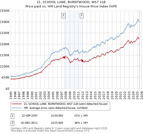 21, SCHOOL LANE, BURNTWOOD, WS7 1LB: Price paid vs HM Land Registry's House Price Index