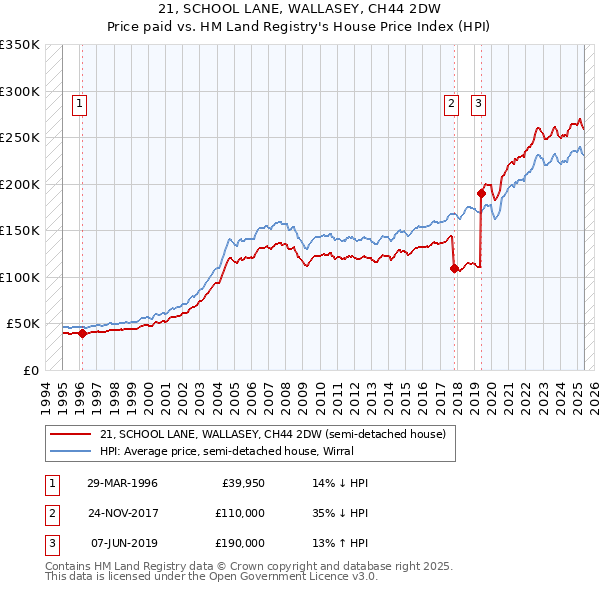 21, SCHOOL LANE, WALLASEY, CH44 2DW: Price paid vs HM Land Registry's House Price Index