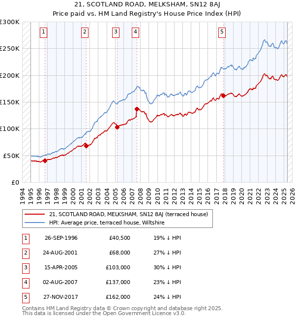 21, SCOTLAND ROAD, MELKSHAM, SN12 8AJ: Price paid vs HM Land Registry's House Price Index