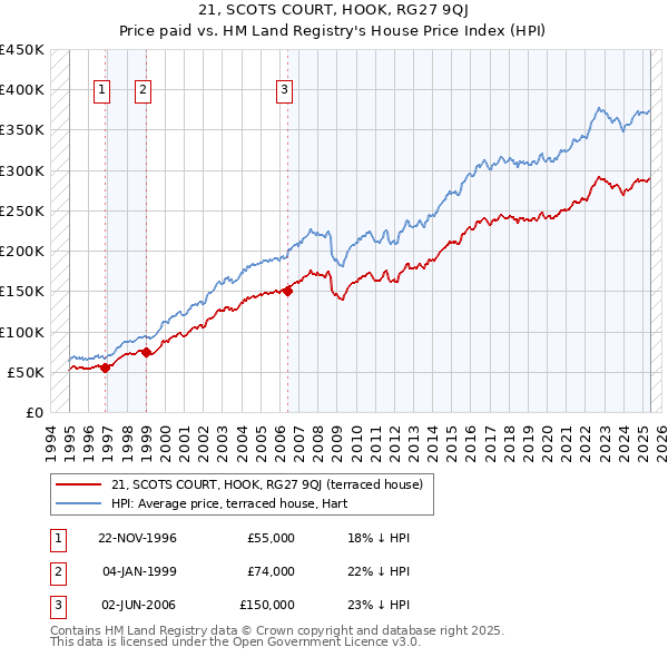 21, SCOTS COURT, HOOK, RG27 9QJ: Price paid vs HM Land Registry's House Price Index