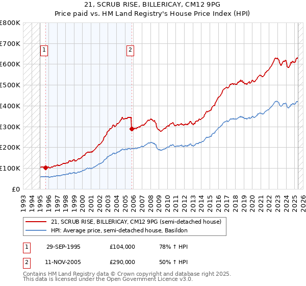 21, SCRUB RISE, BILLERICAY, CM12 9PG: Price paid vs HM Land Registry's House Price Index