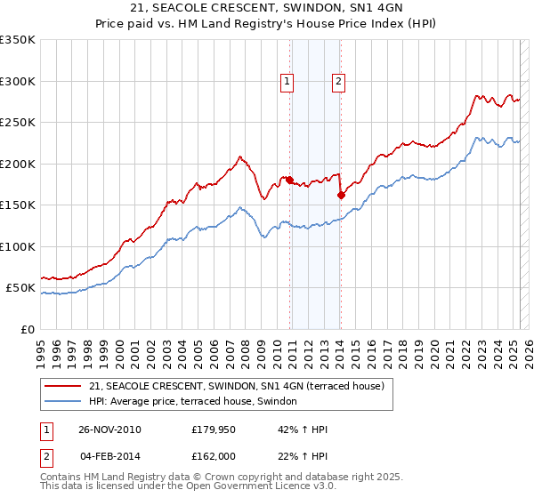 21, SEACOLE CRESCENT, SWINDON, SN1 4GN: Price paid vs HM Land Registry's House Price Index