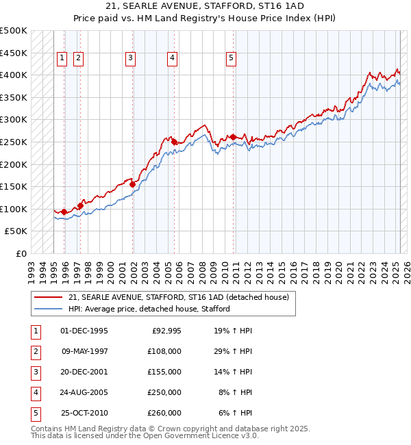 21, SEARLE AVENUE, STAFFORD, ST16 1AD: Price paid vs HM Land Registry's House Price Index