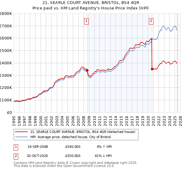 21, SEARLE COURT AVENUE, BRISTOL, BS4 4QR: Price paid vs HM Land Registry's House Price Index