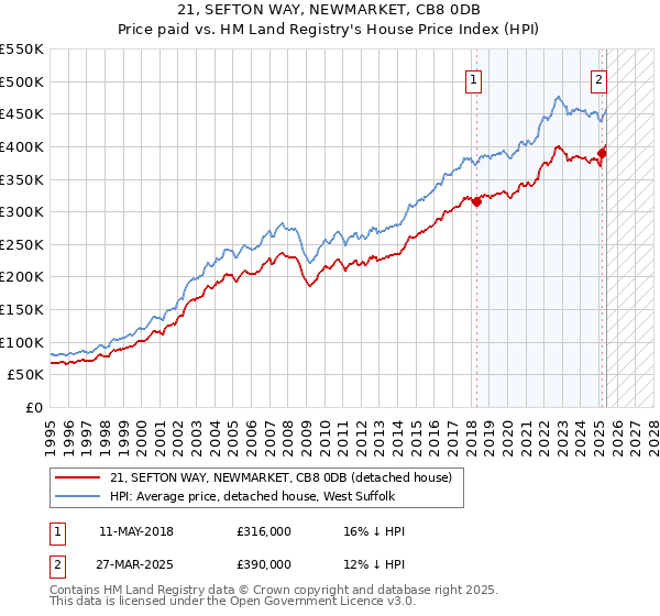 21, SEFTON WAY, NEWMARKET, CB8 0DB: Price paid vs HM Land Registry's House Price Index