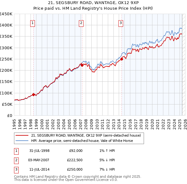 21, SEGSBURY ROAD, WANTAGE, OX12 9XP: Price paid vs HM Land Registry's House Price Index