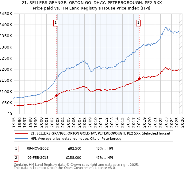 21, SELLERS GRANGE, ORTON GOLDHAY, PETERBOROUGH, PE2 5XX: Price paid vs HM Land Registry's House Price Index