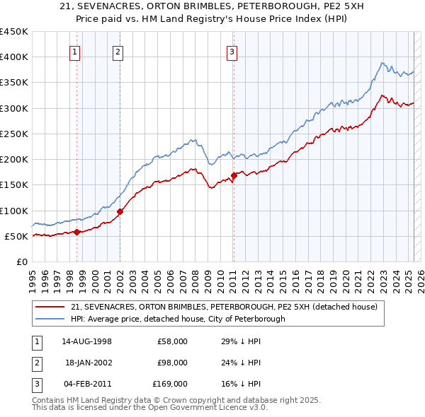 21, SEVENACRES, ORTON BRIMBLES, PETERBOROUGH, PE2 5XH: Price paid vs HM Land Registry's House Price Index
