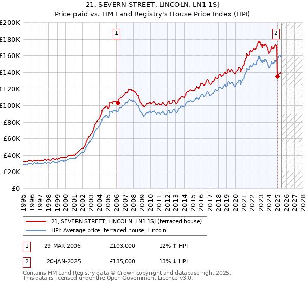 21, SEVERN STREET, LINCOLN, LN1 1SJ: Price paid vs HM Land Registry's House Price Index