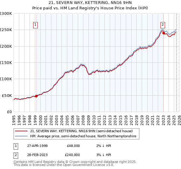 21, SEVERN WAY, KETTERING, NN16 9HN: Price paid vs HM Land Registry's House Price Index