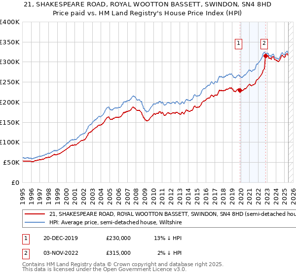 21, SHAKESPEARE ROAD, ROYAL WOOTTON BASSETT, SWINDON, SN4 8HD: Price paid vs HM Land Registry's House Price Index