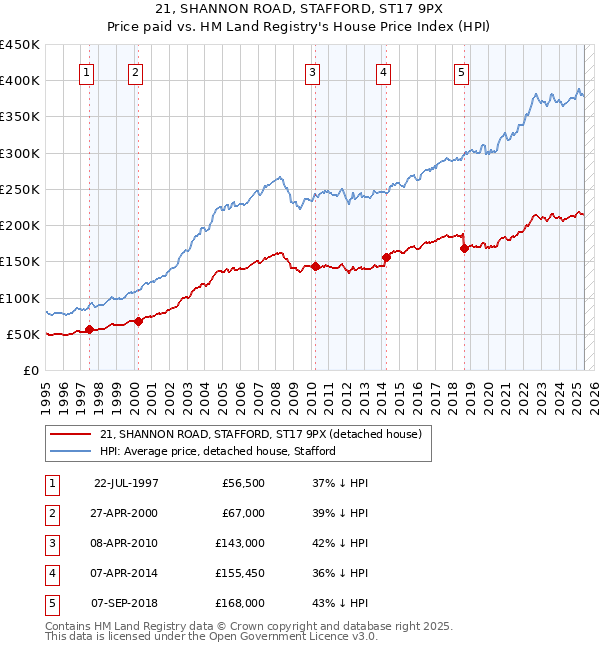 21, SHANNON ROAD, STAFFORD, ST17 9PX: Price paid vs HM Land Registry's House Price Index