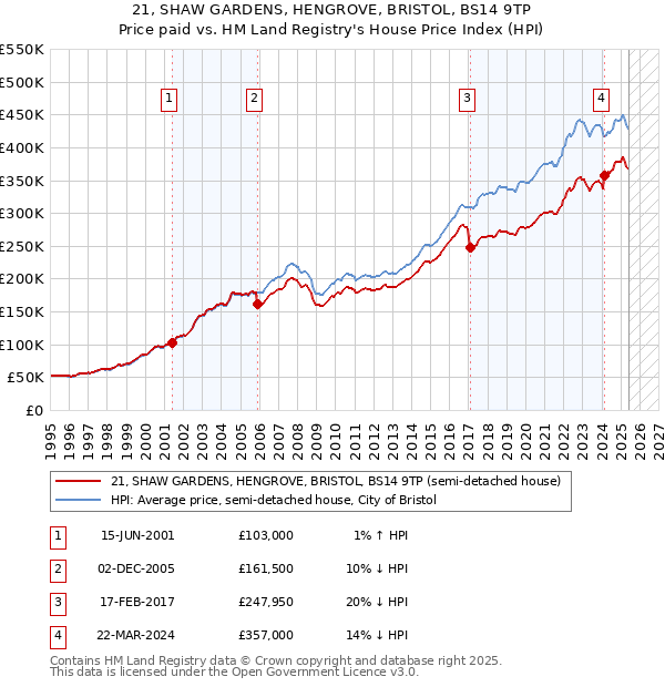 21, SHAW GARDENS, HENGROVE, BRISTOL, BS14 9TP: Price paid vs HM Land Registry's House Price Index