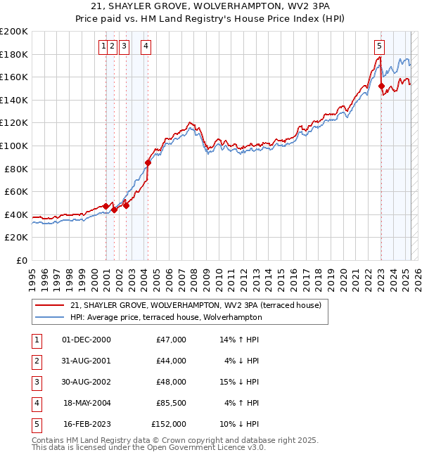 21, SHAYLER GROVE, WOLVERHAMPTON, WV2 3PA: Price paid vs HM Land Registry's House Price Index
