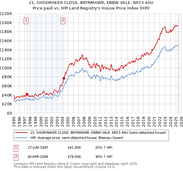 21, SHOEMAKER CLOSE, BRYNMAWR, EBBW VALE, NP23 4AU: Price paid vs HM Land Registry's House Price Index