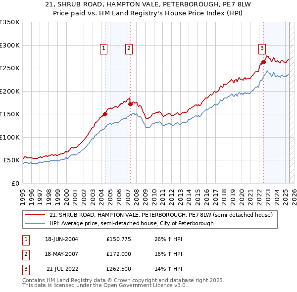 21, SHRUB ROAD, HAMPTON VALE, PETERBOROUGH, PE7 8LW: Price paid vs HM Land Registry's House Price Index