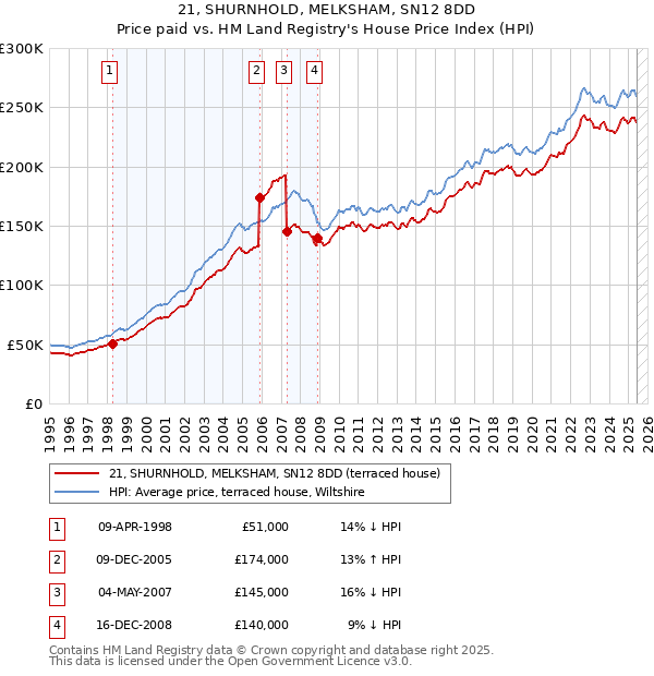 21, SHURNHOLD, MELKSHAM, SN12 8DD: Price paid vs HM Land Registry's House Price Index