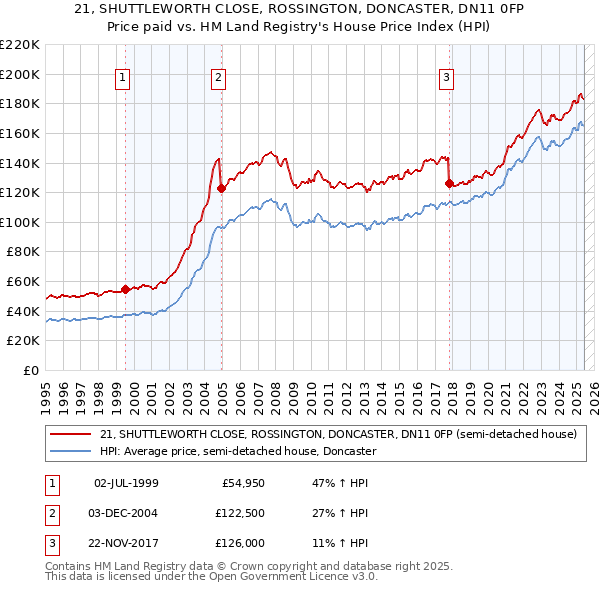 21, SHUTTLEWORTH CLOSE, ROSSINGTON, DONCASTER, DN11 0FP: Price paid vs HM Land Registry's House Price Index