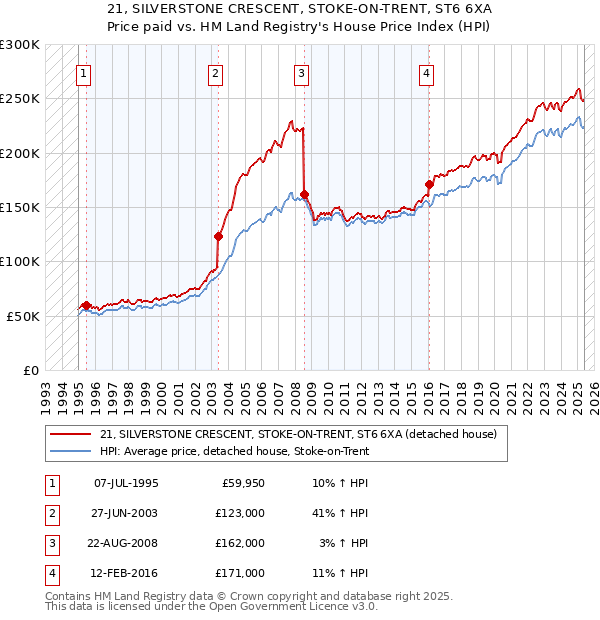 21, SILVERSTONE CRESCENT, STOKE-ON-TRENT, ST6 6XA: Price paid vs HM Land Registry's House Price Index