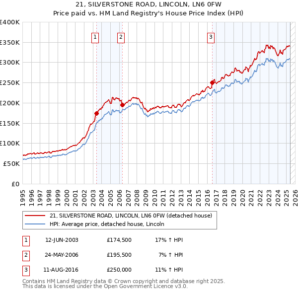 21, SILVERSTONE ROAD, LINCOLN, LN6 0FW: Price paid vs HM Land Registry's House Price Index