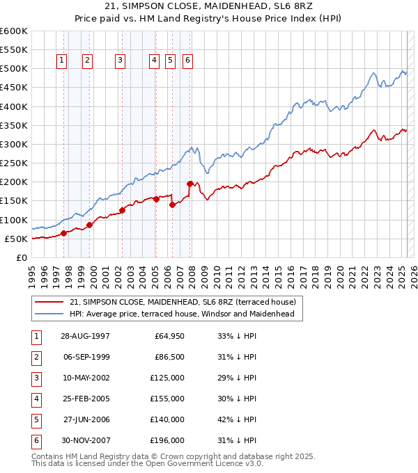 21, SIMPSON CLOSE, MAIDENHEAD, SL6 8RZ: Price paid vs HM Land Registry's House Price Index