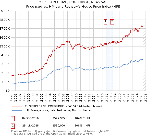 21, SISKIN DRIVE, CORBRIDGE, NE45 5AB: Price paid vs HM Land Registry's House Price Index