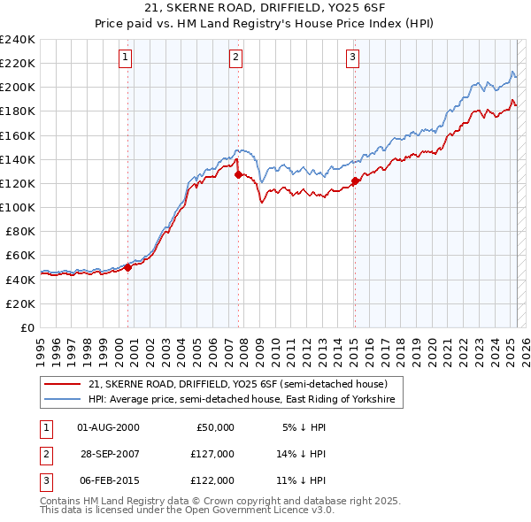 21, SKERNE ROAD, DRIFFIELD, YO25 6SF: Price paid vs HM Land Registry's House Price Index