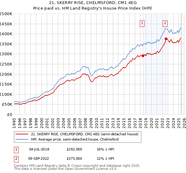 21, SKERRY RISE, CHELMSFORD, CM1 4EG: Price paid vs HM Land Registry's House Price Index