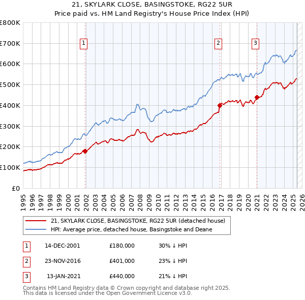21, SKYLARK CLOSE, BASINGSTOKE, RG22 5UR: Price paid vs HM Land Registry's House Price Index